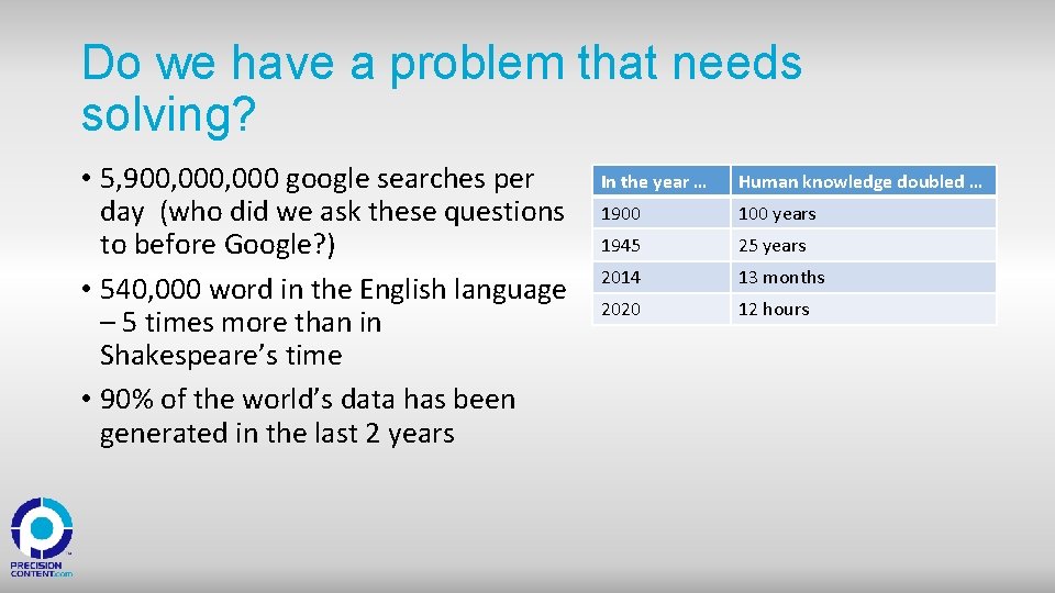 Do we have a problem that needs solving? • 5, 900, 000 google searches