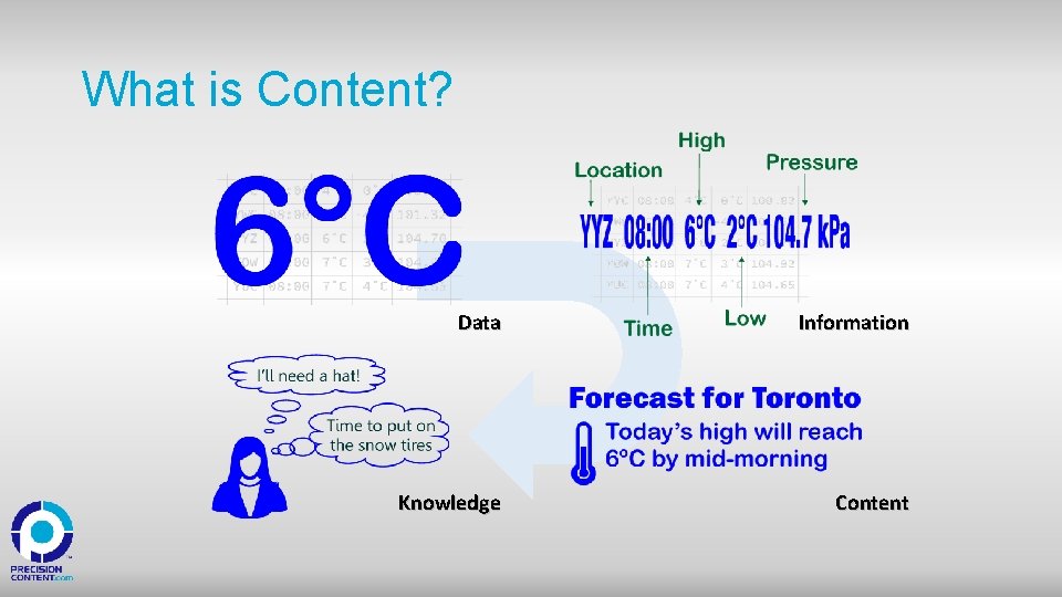 What is Content? Data Information Knowledge Content 