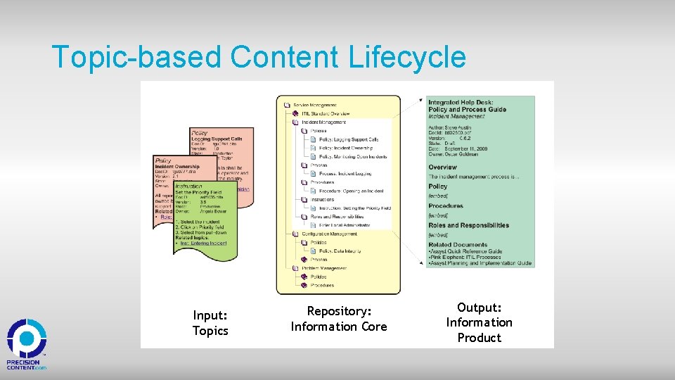 Topic-based Content Lifecycle Input: Topics Repository: Information Core Output: Information Product 