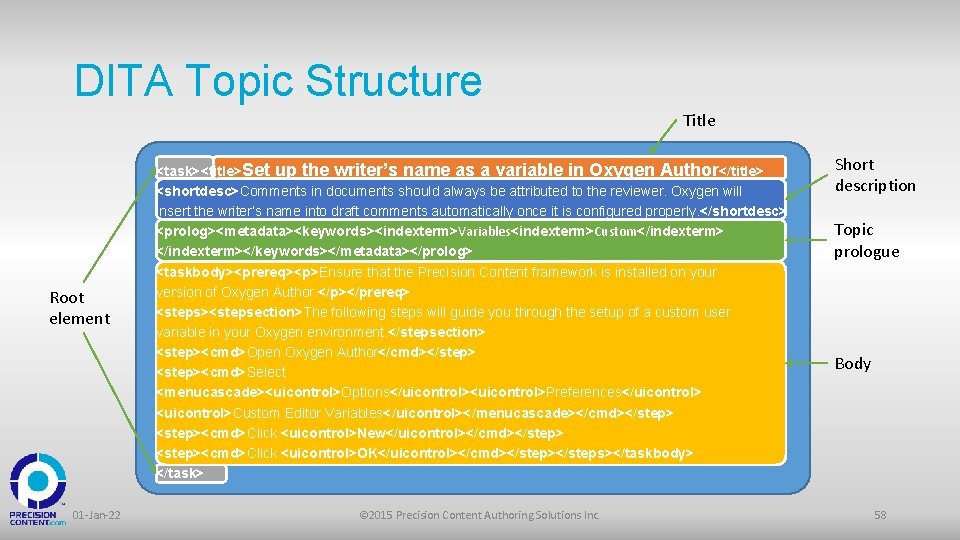 DITA Topic Structure Title Root element 01 -Jan-22 <task><title>Set up the writer’s name as