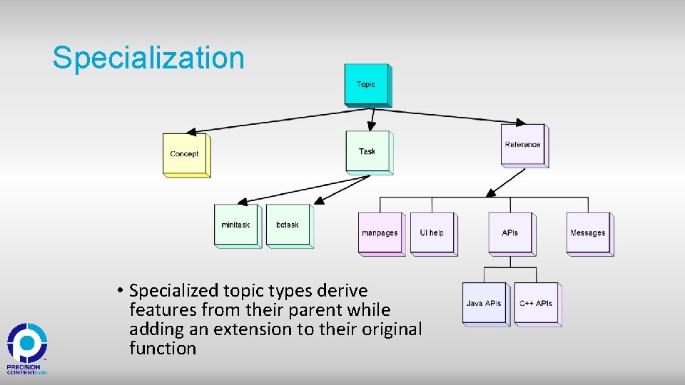 Specialization • Specialized topic types derive features from their parent while adding an extension