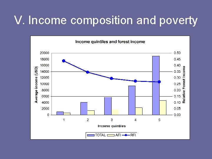 V. Income composition and poverty 