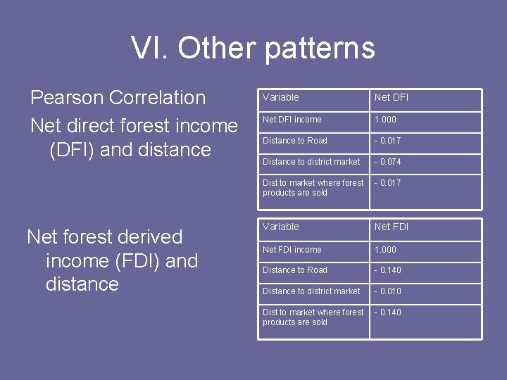 VI. Other patterns Pearson Correlation Net direct forest income (DFI) and distance Net forest