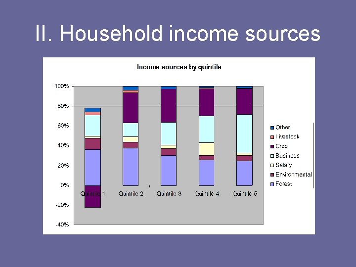 II. Household income sources 