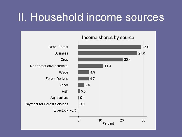 II. Household income sources 
