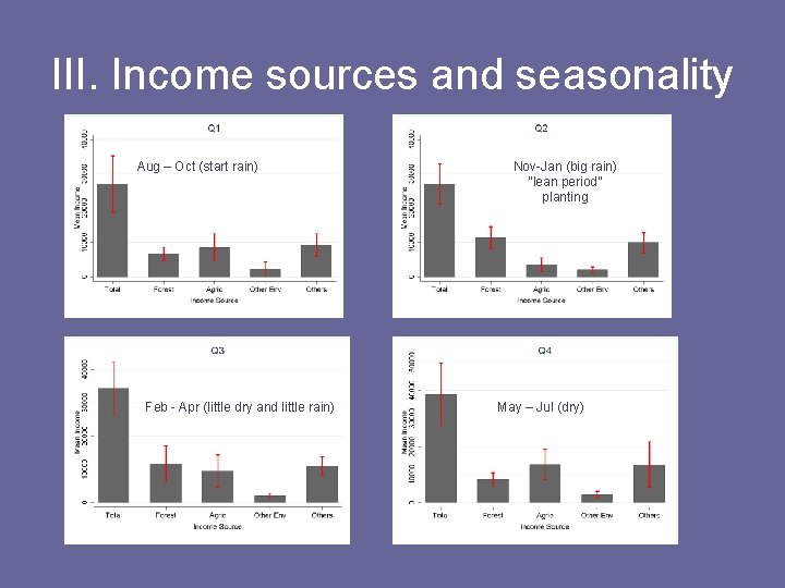 III. Income sources and seasonality Aug – Oct (start rain) Feb - Apr (little