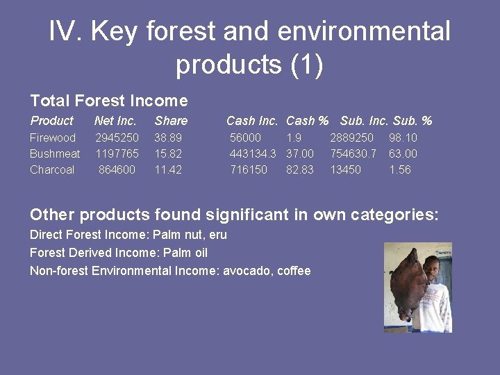 IV. Key forest and environmental products (1) Total Forest Income Product Net Inc. Share