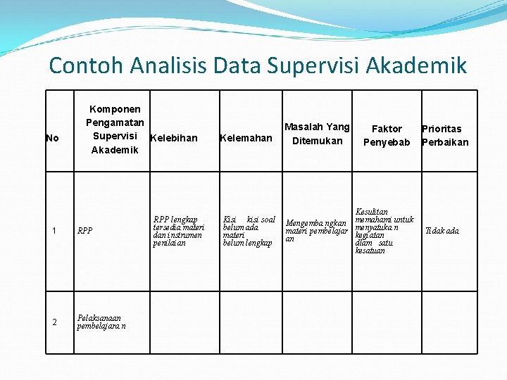 Contoh Analisis Data Supervisi Akademik No Komponen Pengamatan Supervisi Kelebihan Akademik 1 RPP 2