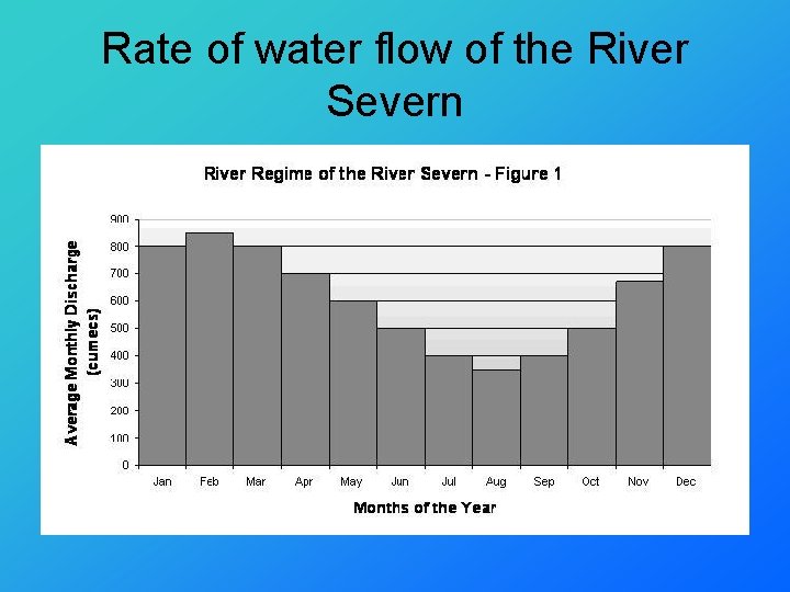 Rate of water flow of the River Severn 