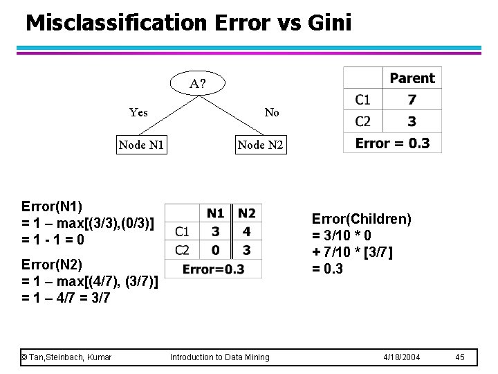 Misclassification Error vs Gini A? Yes Node N 1 No Node N 2 Error(N