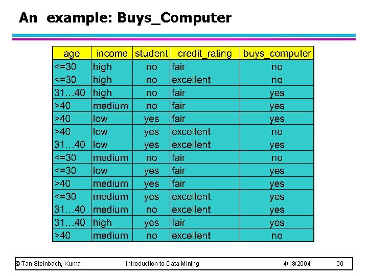 An example: Buys_Computer © Tan, Steinbach, Kumar Introduction to Data Mining 4/18/2004 50 