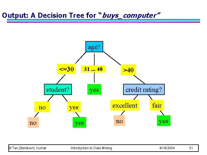 Output: A Decision Tree for “buys_computer” age? 31. . . 40 overcast <=30 student?
