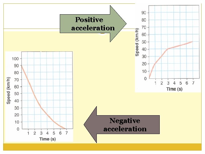 Positive acceleration Negative acceleration 