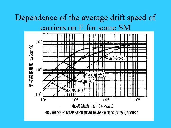 Dependence of the average drift speed of carriers on E for some SM 
