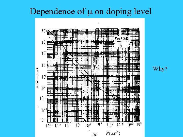 Dependence of m on doping level Why? 