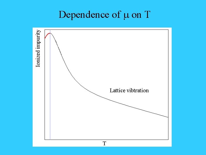 Dependence of m on T 