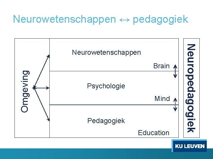 Neurowetenschappen ↔ pedagogiek Omgeving Brain Psychologie Mind Pedagogiek Education Neuropedagogiek Neurowetenschappen 