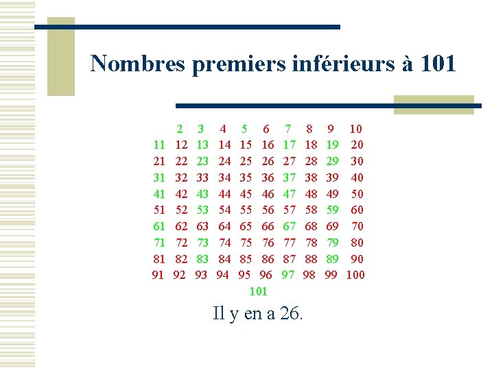 Nombres premiers inférieurs à 101 11 21 31 41 51 61 71 81 91