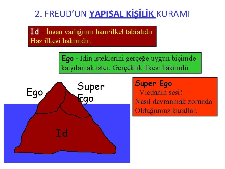 2. FREUD’UN YAPISAL KİŞİLİK KURAMI Id – İnsan varlığının ham/ilkel tabiatıdır Haz ilkesi hakimdir.