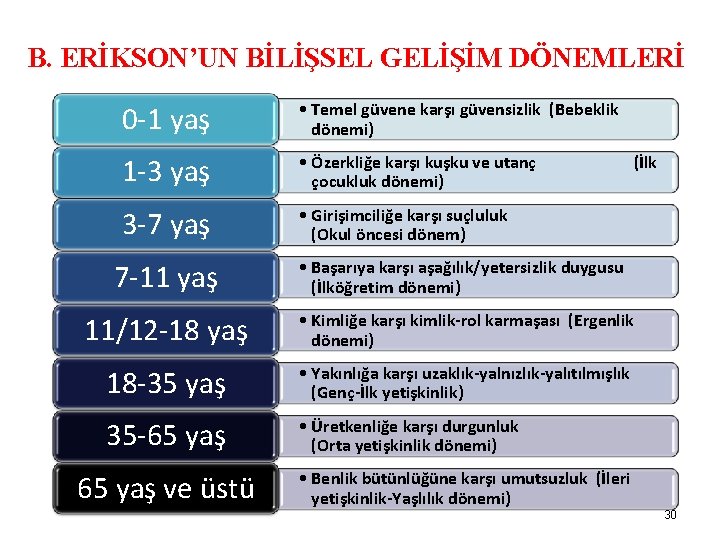 B. ERİKSON’UN BİLİŞSEL GELİŞİM DÖNEMLERİ 0 -1 yaş • Temel güvene karşı güvensizlik (Bebeklik