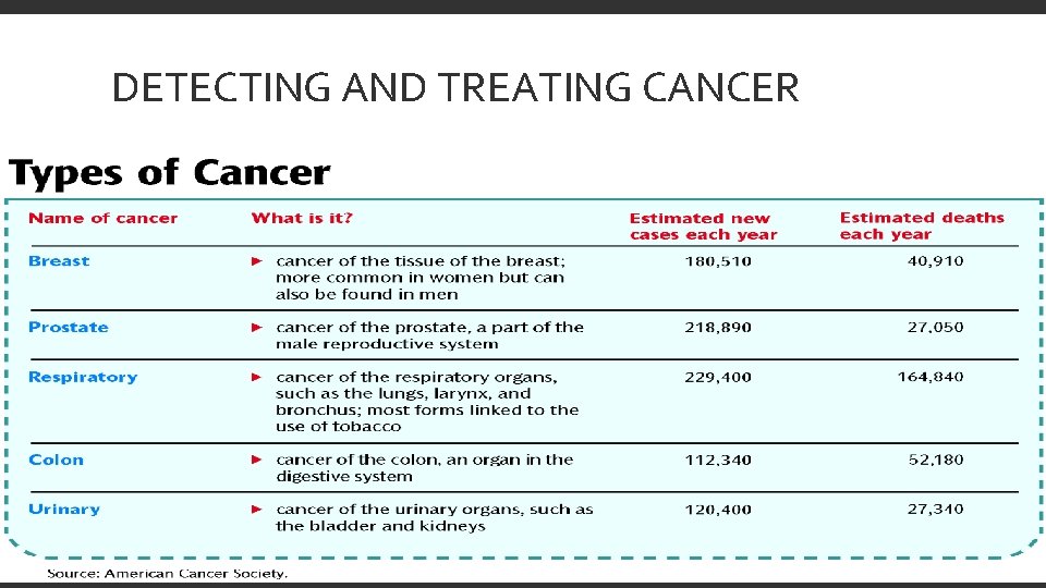 DETECTING AND TREATING CANCER 