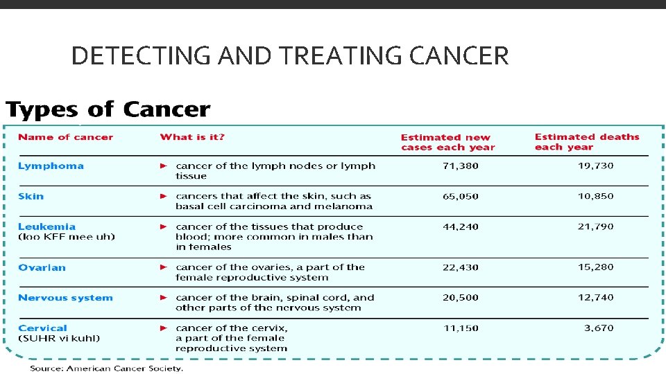 DETECTING AND TREATING CANCER 