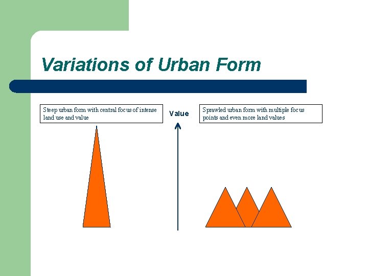 Variations of Urban Form Steep urban form with central focus of intense land use