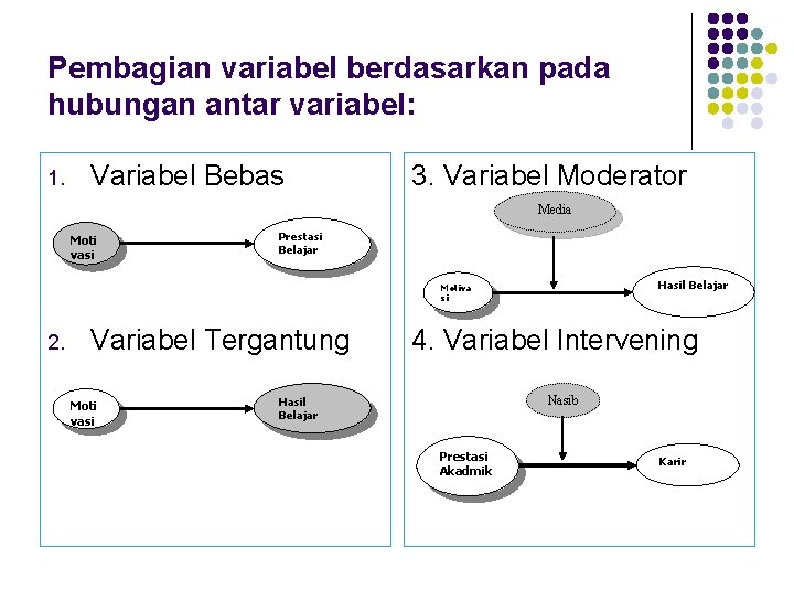 Pembagian variabel berdasarkan pada hubungan antar variabel: 1. Variabel Bebas 3. Variabel Moderator Media