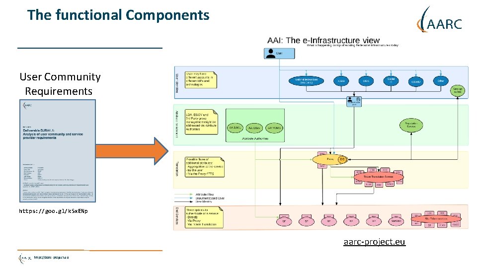 The functional Components User Community Requirements https: //goo. gl/k. Sx. ENp aarc-project. eu https: