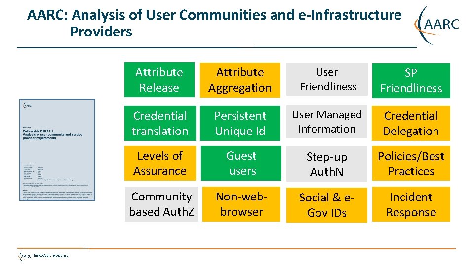 AARC: Analysis of User Communities and e-Infrastructure Providers https: //aarc-project. eu Attribute Release Attribute