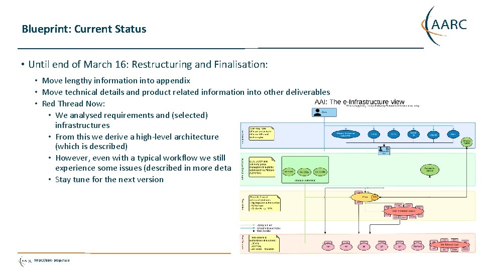 Blueprint: Current Status • Until end of March 16: Restructuring and Finalisation: • Move