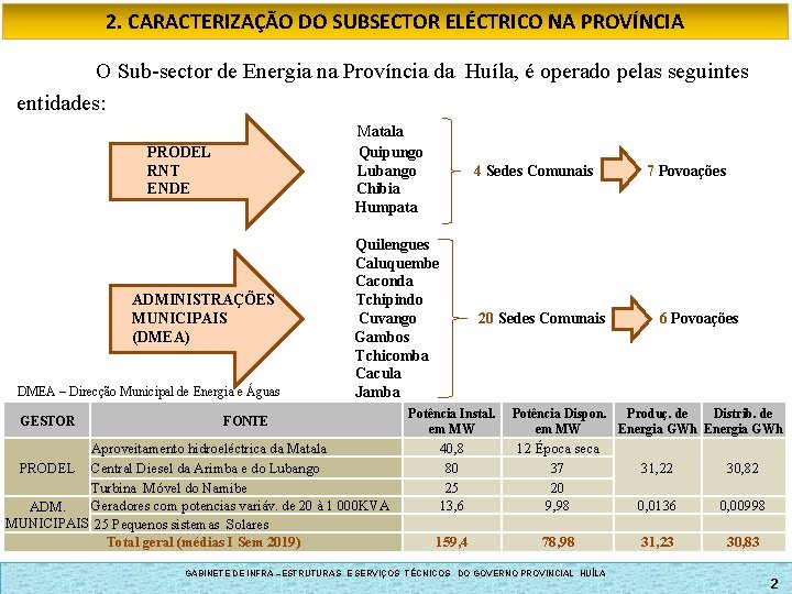 2. CARACTERIZAÇÃO DO SUBSECTOR ELÉCTRICO NA PROVÍNCIA O Sub-sector de Energia na Província da