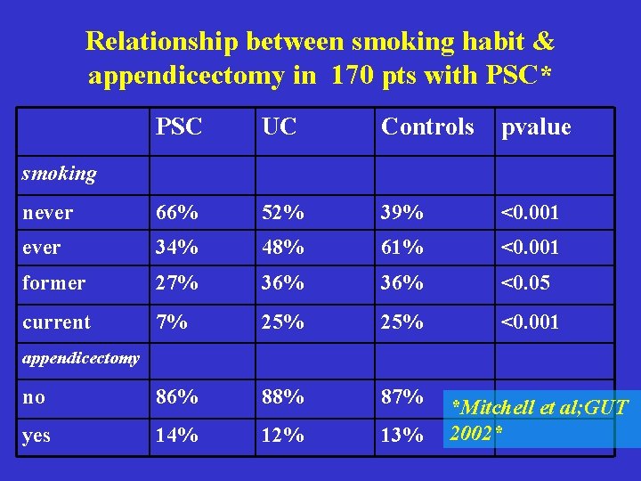 Relationship between smoking habit & appendicectomy in 170 pts with PSC* PSC UC Controls Relationship between smoking habit & appendicectomy in 170 pts with PSC* PSC UC Controls