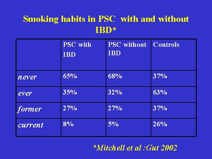 Smoking habits in PSC with and without IBD* PSC with IBD PSC without Controls Smoking habits in PSC with and without IBD* PSC with IBD PSC without Controls