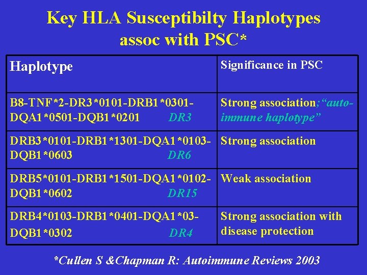 Key HLA Susceptibilty Haplotypes assoc with PSC* Haplotype Significance in PSC B 8 -TNF*2 Key HLA Susceptibilty Haplotypes assoc with PSC* Haplotype Significance in PSC B 8 -TNF*2