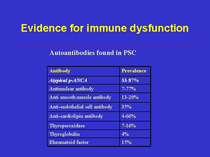 Evidence for immune dysfunction Autoantibodies found in PSC Antibody Prevalence Atypical p-ANCA 33 -87% Evidence for immune dysfunction Autoantibodies found in PSC Antibody Prevalence Atypical p-ANCA 33 -87%