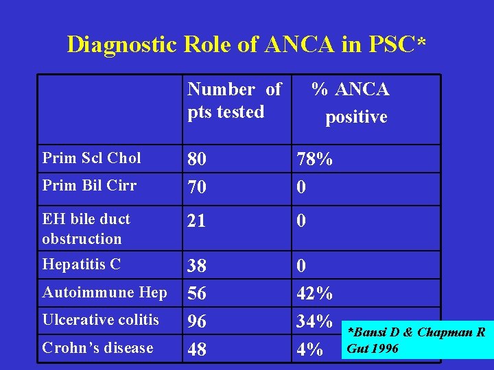 Diagnostic Role of ANCA in PSC* Number of pts tested Prim Scl Chol % Diagnostic Role of ANCA in PSC* Number of pts tested Prim Scl Chol %