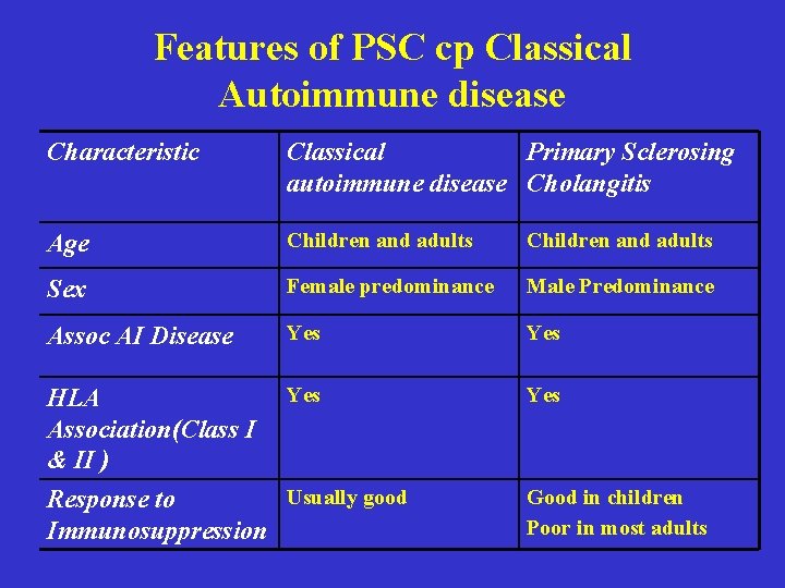 Features of PSC cp Classical Autoimmune disease Characteristic Classical Primary Sclerosing autoimmune disease Cholangitis Features of PSC cp Classical Autoimmune disease Characteristic Classical Primary Sclerosing autoimmune disease Cholangitis