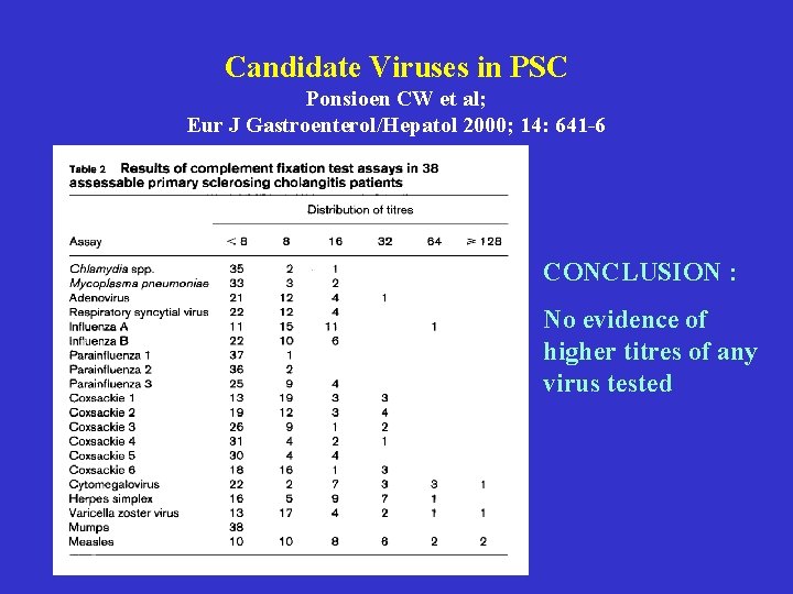 Candidate Viruses in PSC Ponsioen CW et al; Eur J Gastroenterol/Hepatol 2000; 14: 641 Candidate Viruses in PSC Ponsioen CW et al; Eur J Gastroenterol/Hepatol 2000; 14: 641
