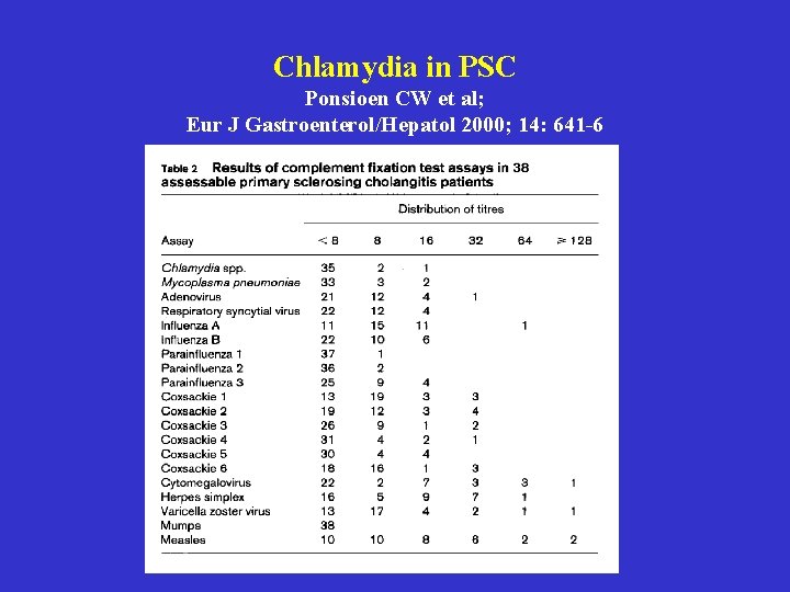 Chlamydia in PSC Ponsioen CW et al; Eur J Gastroenterol/Hepatol 2000; 14: 641 -6 Chlamydia in PSC Ponsioen CW et al; Eur J Gastroenterol/Hepatol 2000; 14: 641 -6