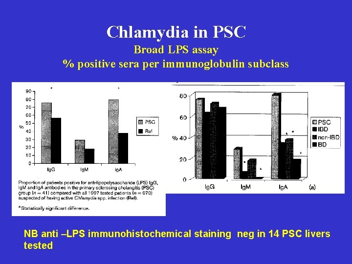 Chlamydia in PSC Broad LPS assay % positive sera per immunoglobulin subclass NB anti Chlamydia in PSC Broad LPS assay % positive sera per immunoglobulin subclass NB anti