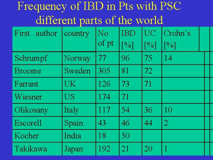 Frequency of IBD in Pts with PSC different parts of the world First author Frequency of IBD in Pts with PSC different parts of the world First author