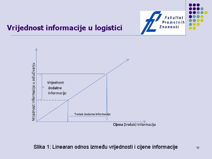 Vrijednost informacije u logistici Slika 1: Linearan odnos između vrijednosti i cijene informacije 13