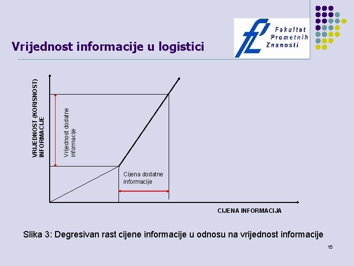 Vrijednost dodatne informacije VRIJEDNOST (KORISNOST) INFORMACIJE Vrijednost informacije u logistici Cijena dodatne informacije CIJENA