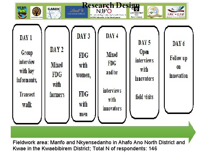 UENR GAABIC Research Design INCLUSIVE VALUE CHAIN COLLABORATION Fieldwork area: Manfo and Nkyensedanho in