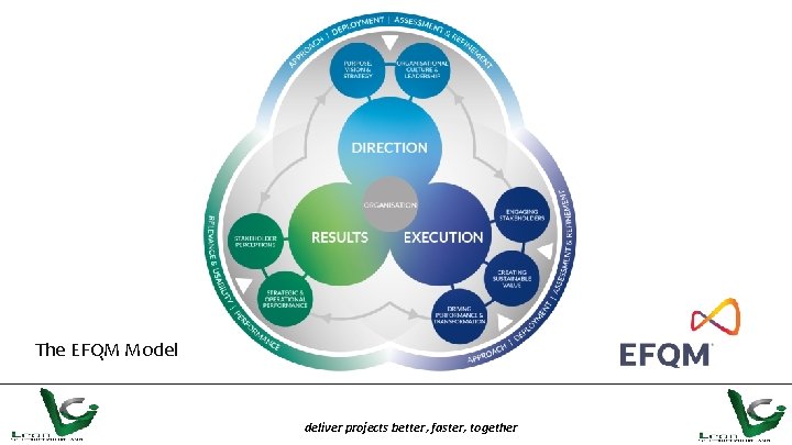 The EFQM Model deliver projects better, faster, together 