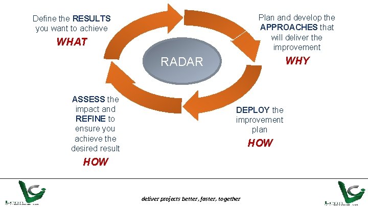 Plan and develop the APPROACHES that will deliver the improvement Define the RESULTS you