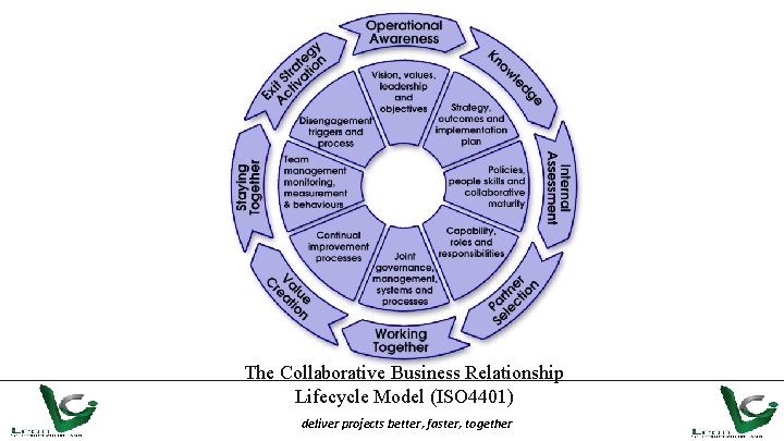 The Collaborative Business Relationship Lifecycle Model (ISO 4401) deliver projects better, faster, together 