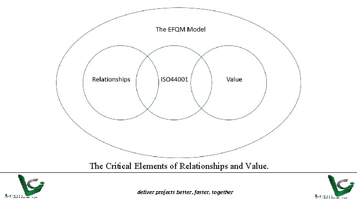 The Critical Elements of Relationships and Value. deliver projects better, faster, together 