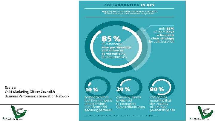 Source: Chief Marketing Officer Council & Business Performance Innovation Network deliver projects better, faster,